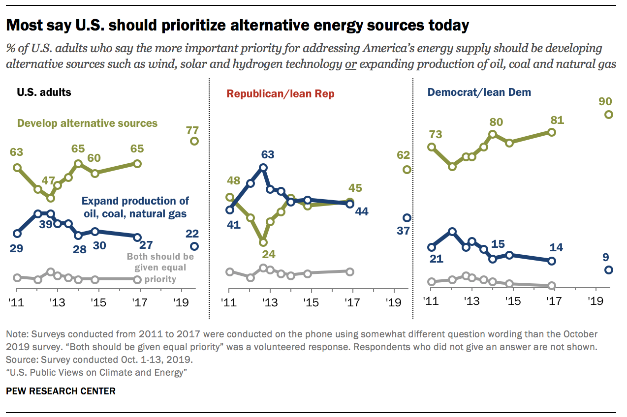 Most say U.S. should prioritize alternative energy sources today