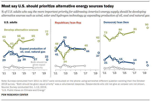 Most say U.S. should prioritize alternative energy sources today