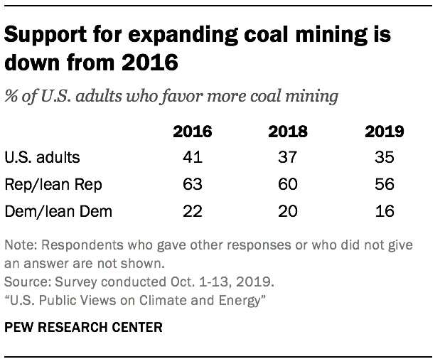 Support for expanding coal mining is down from 2016