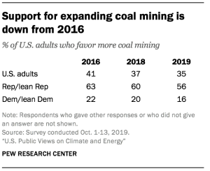 Support for expanding coal mining is down from 2016