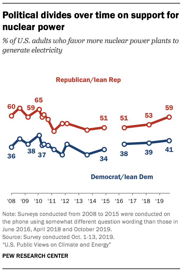 Political divides over time on support for nuclear power