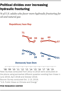 Political divides over increasing hydraulic fracturing
