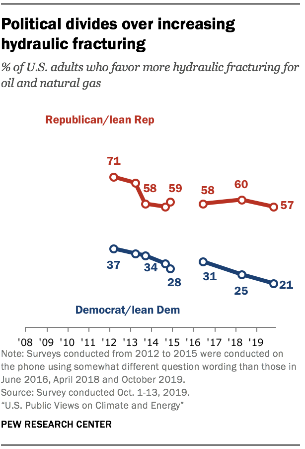 Political divides over increasing hydraulic fracturing