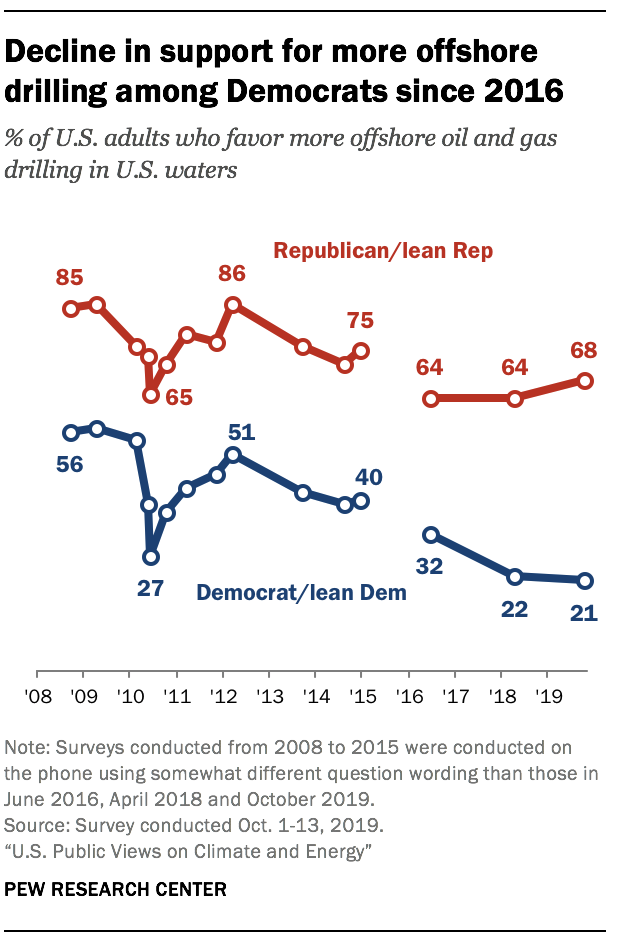 Decline in support for more offshore drilling among Democrats since 2016