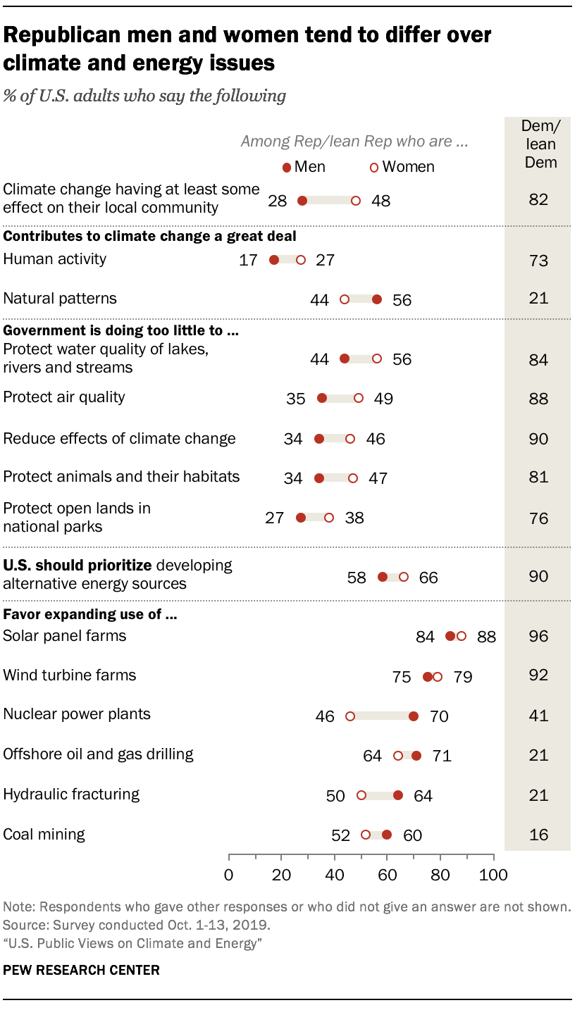 Republican men and women tend to differ over climate and energy issues
