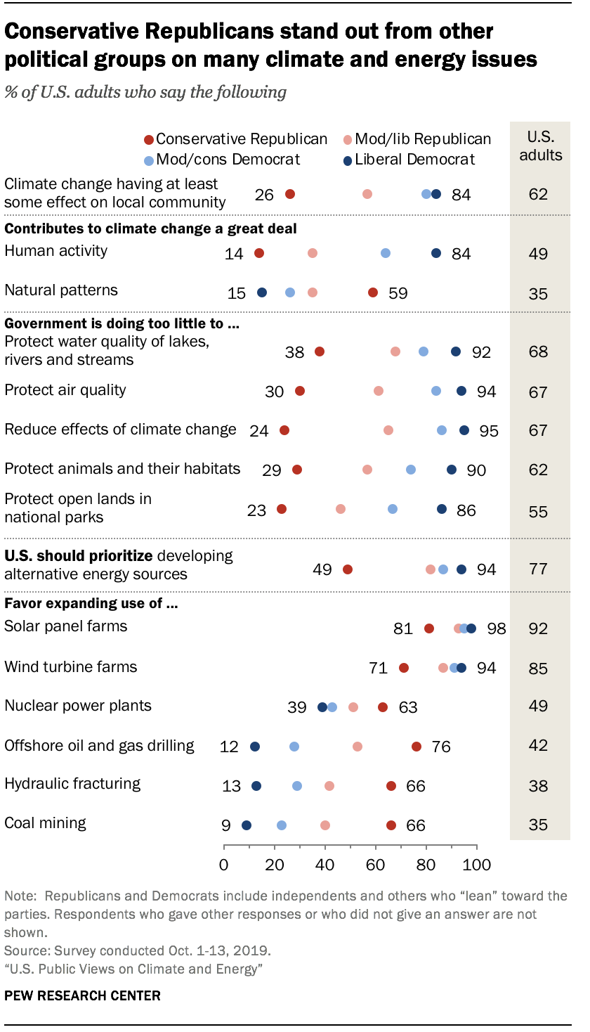 Conservative Republicans stand out from other political groups on many climate and energy issues