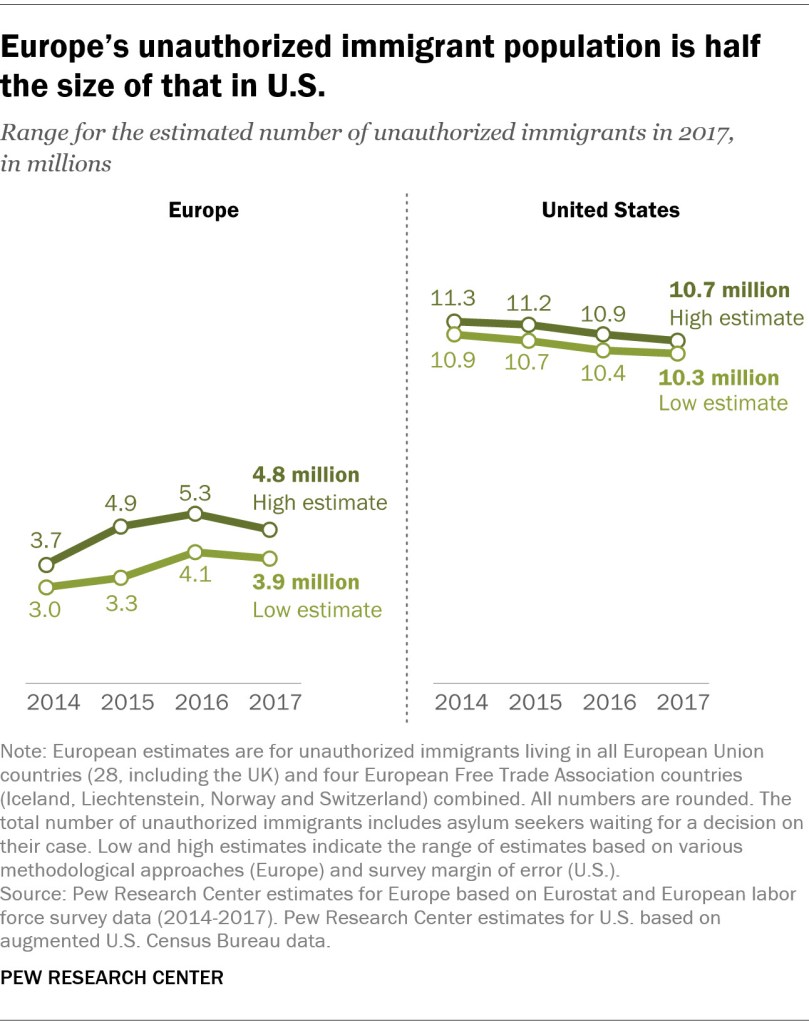 Europe’s unauthorized immigrant population is half the size of that in U.S.