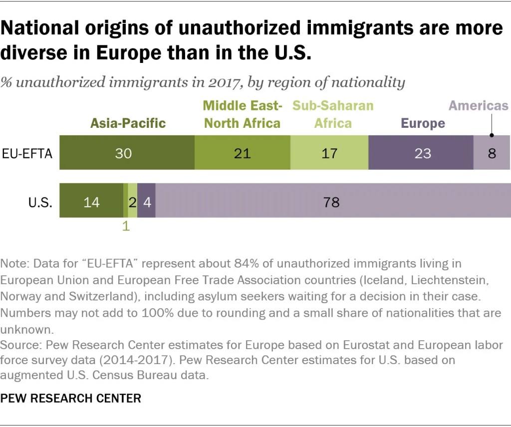 National origins of unauthorized immigrants are more diverse in Europe than in the U.S.