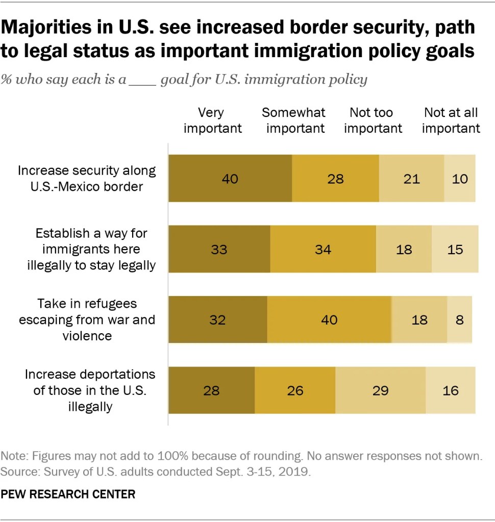 Majorities in U.S. see increased border security, path to legal status as important immigration policy goals