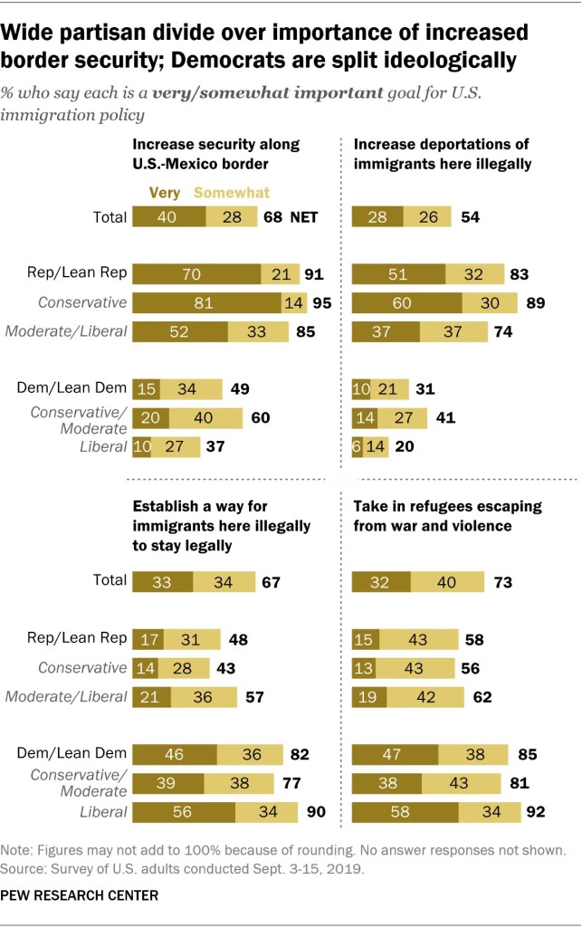 Wide partisan divide over importance of increased border security; Democrats are split ideologically