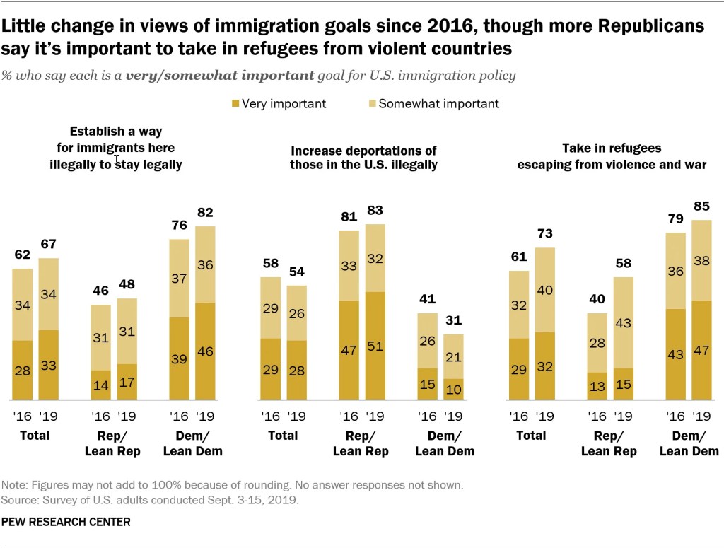 Little change in views of immigration goals since 2016, though more Republicans say it’s important to take in refugees from violent countries