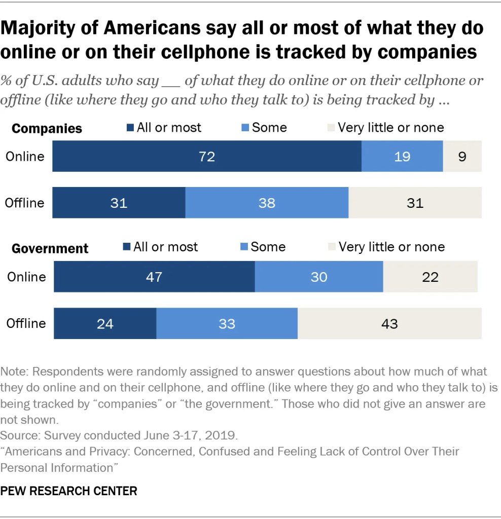 Majority of Americans say all or most of what they do online or on their cellphone is tracked by companies