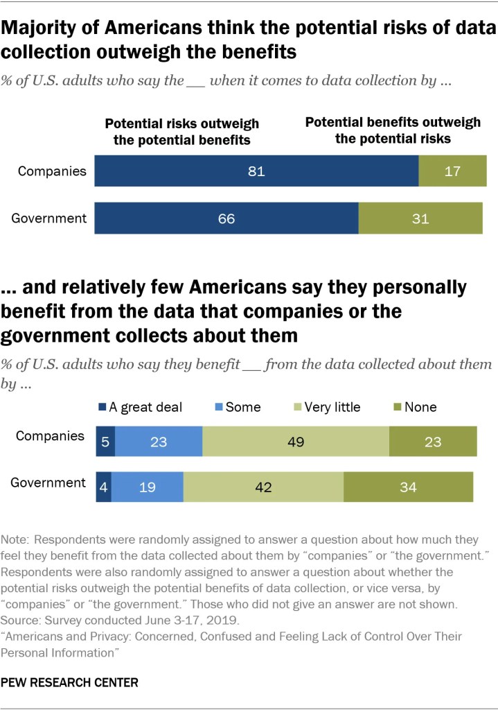 Majority of Americans think the potential risks of data collection outweigh the benefits
