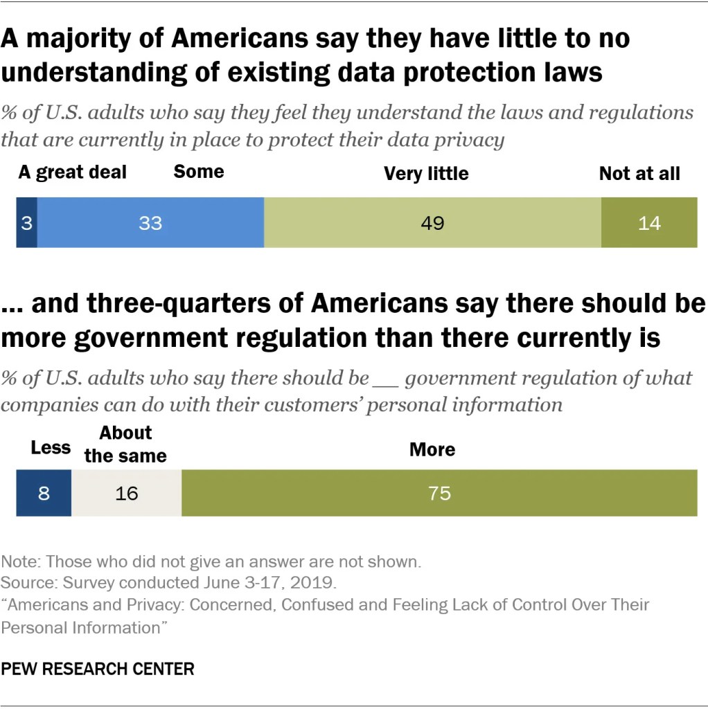 A majority of Americans say they have little or no understanding of existing data protection laws