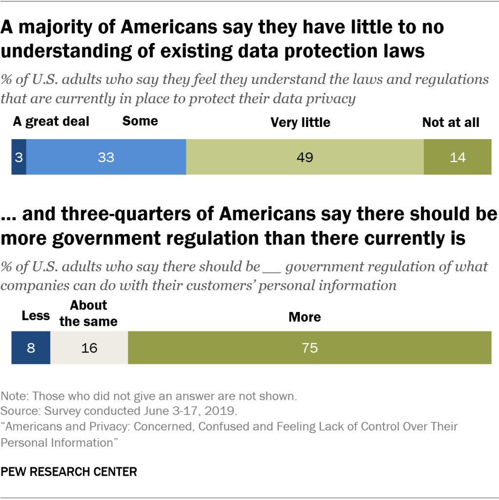 A majority of Americans say they have little or no understanding of existing data protection laws