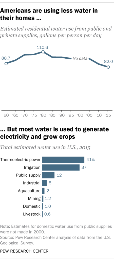 Americans are using less water in their homes … But most water is used to generate electricity and grow crops