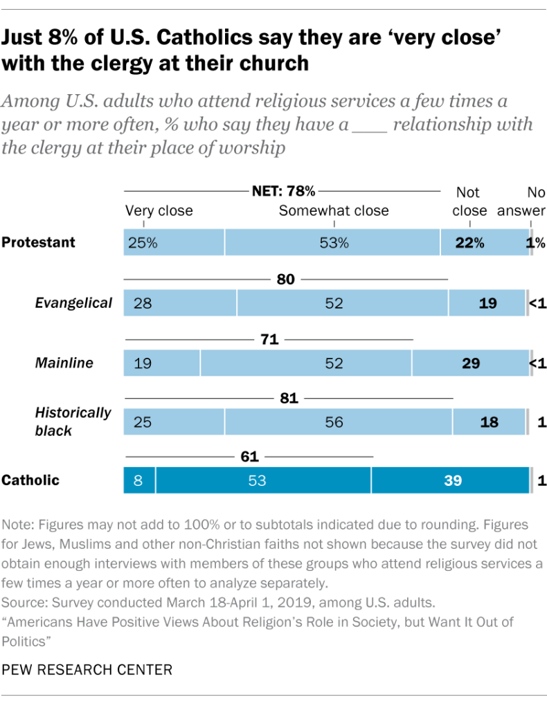 Just 8% of U.S. Catholics say they are ‘very close’ with the clergy at their church