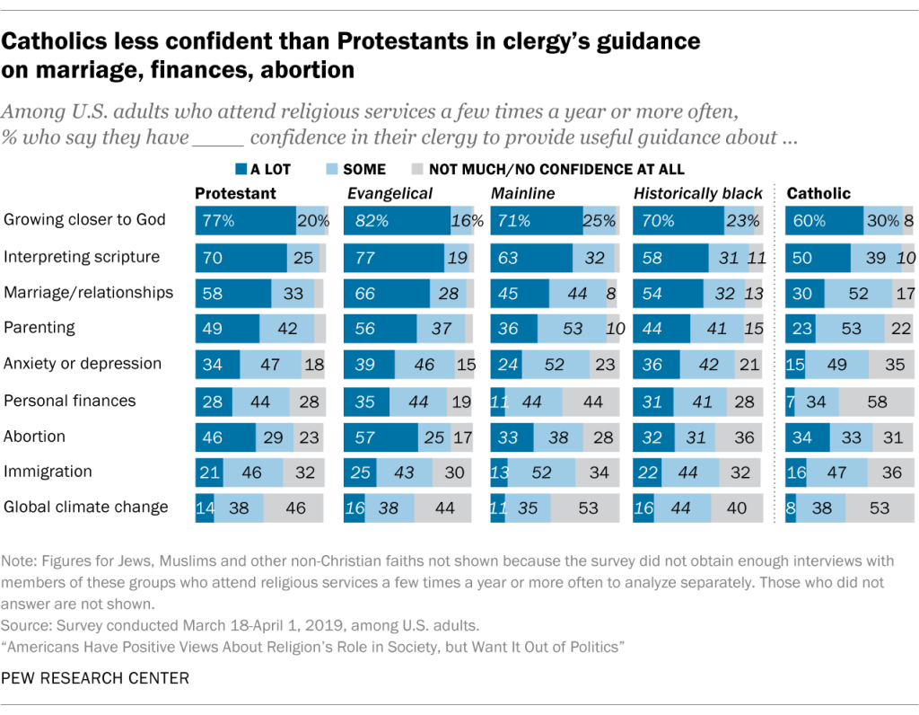 Catholics less confident than Protestants in clergy’s guidance on marriage, finances, abortion
