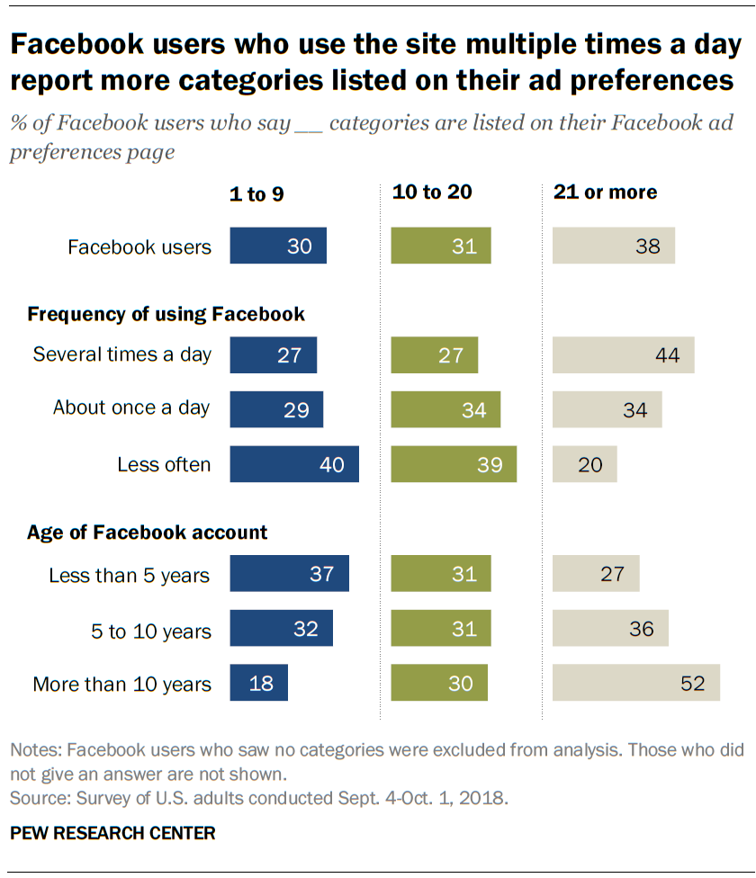 Facebook users who use the site multiple times a day report more categories listed on their ad preferences