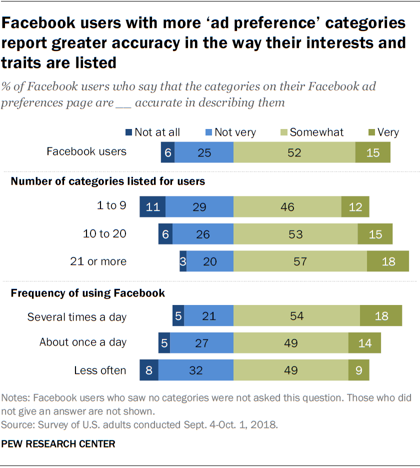 Facebook users with more ‘ad preference’ categories report greater accuracy in the way their interests and traits are listed