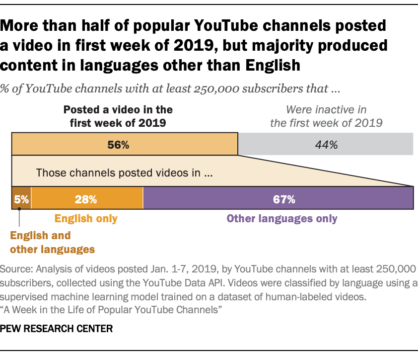 More than half of popular YouTube channels posted a video in first week of 2019, but majority produced content in languages other than English