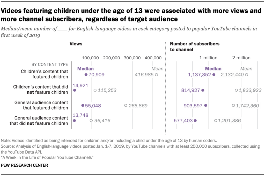 Videos featuring children under the age of 13 were associated with more views and more channel subscribers, regardless of target audience