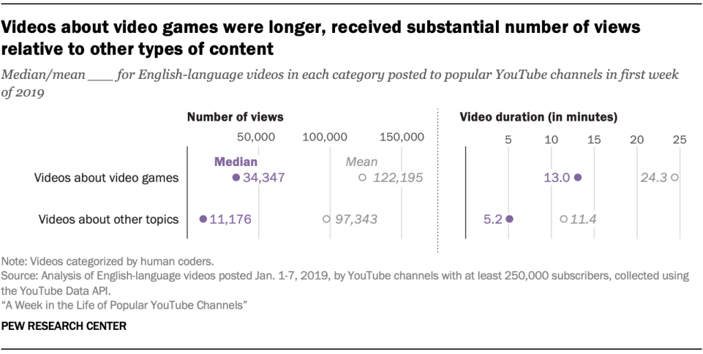 Videos about video games were longer, received substantial number of views relative to other types of content