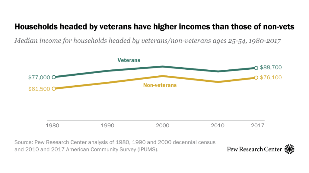 Veteran households in U.S. are economically better off than those of non-veterans