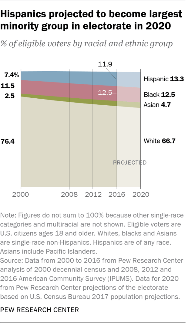 19 striking findings from 2019 | Pew Research Center