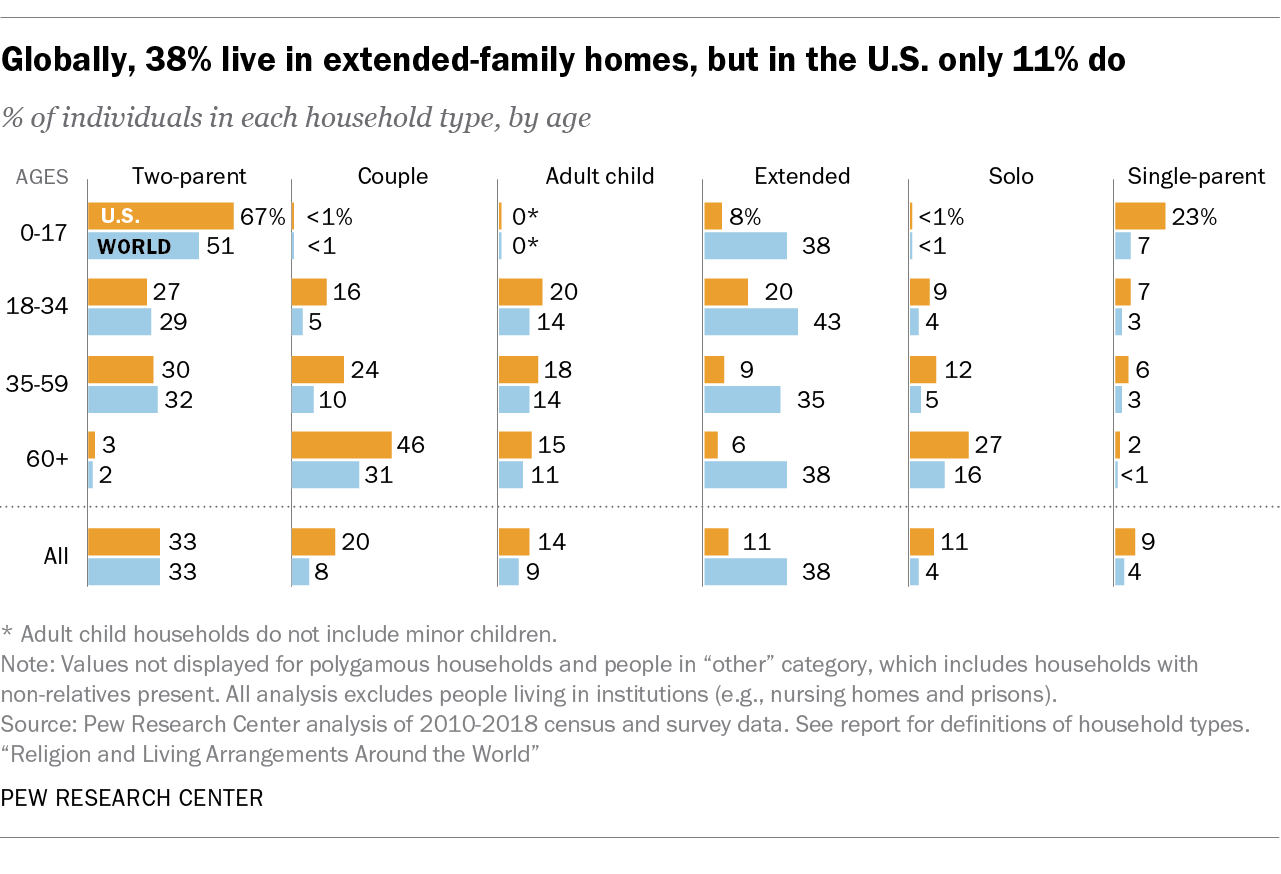 Globally, 38% live in extended-family homes, but in the U.S. only 11% do