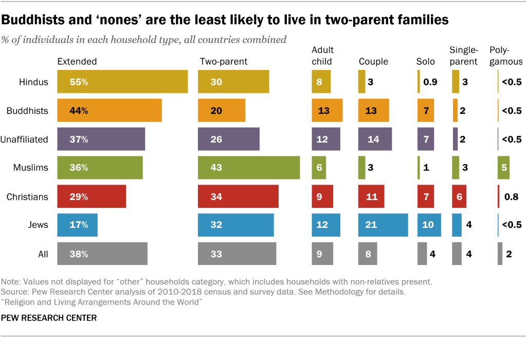 Buddhists and ‘nones’ are the least likely to live in two-parent families