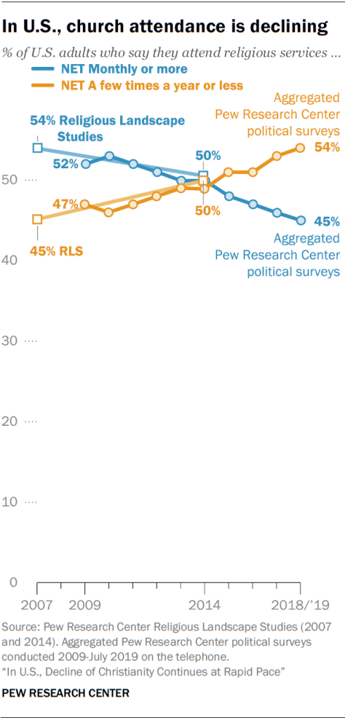In U.S., church attendance is declining