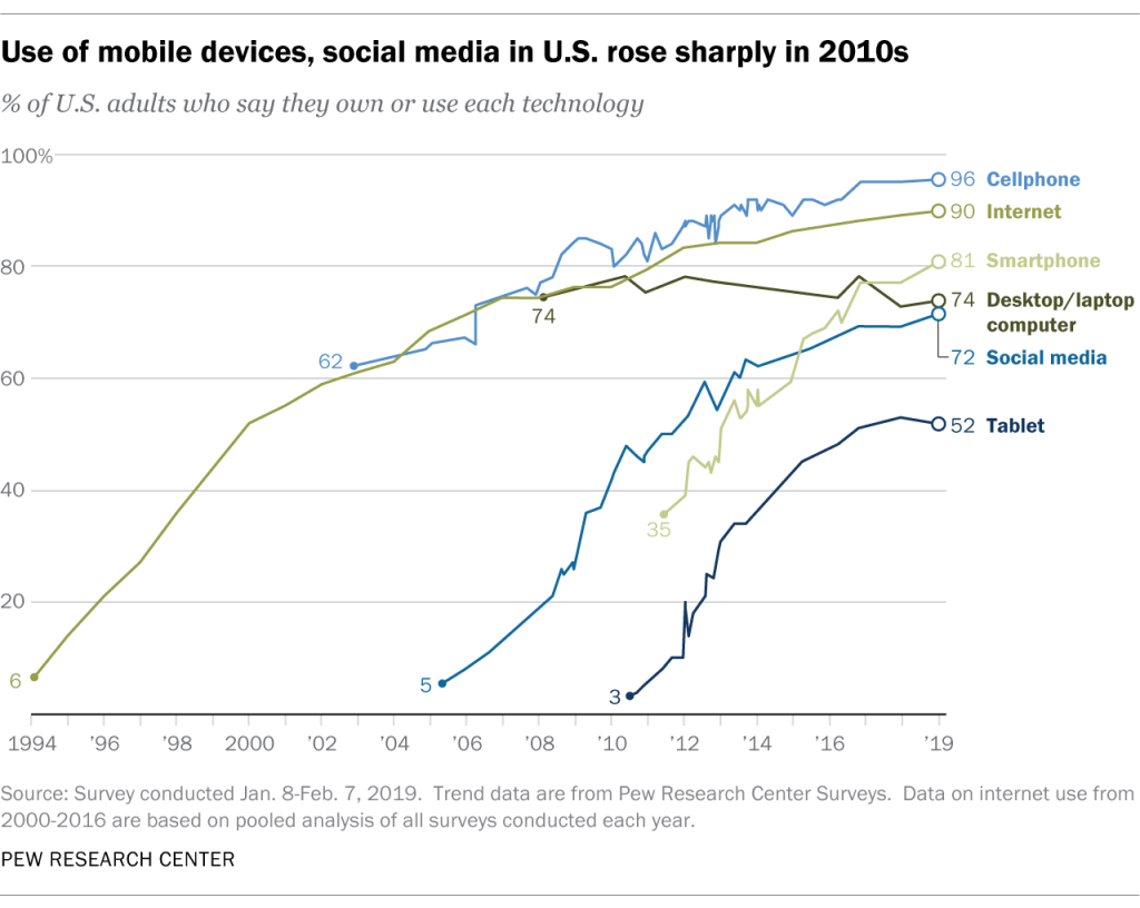 Use of mobile devices, social media in U.S. rose sharply in 2010s