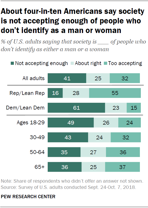 About four-in-ten Americans say society is not accepting enough of people who don’t identify as a man or woman