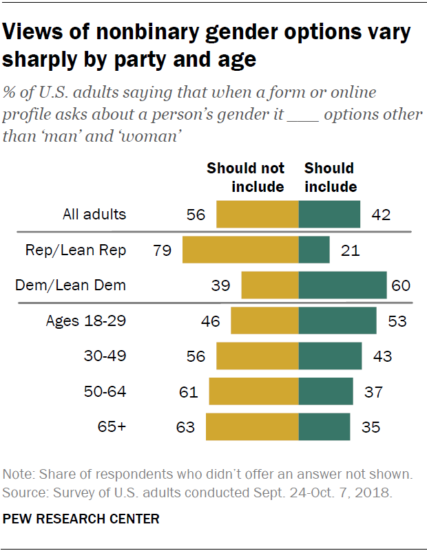 Views of nonbinary gender options vary sharply by party and age