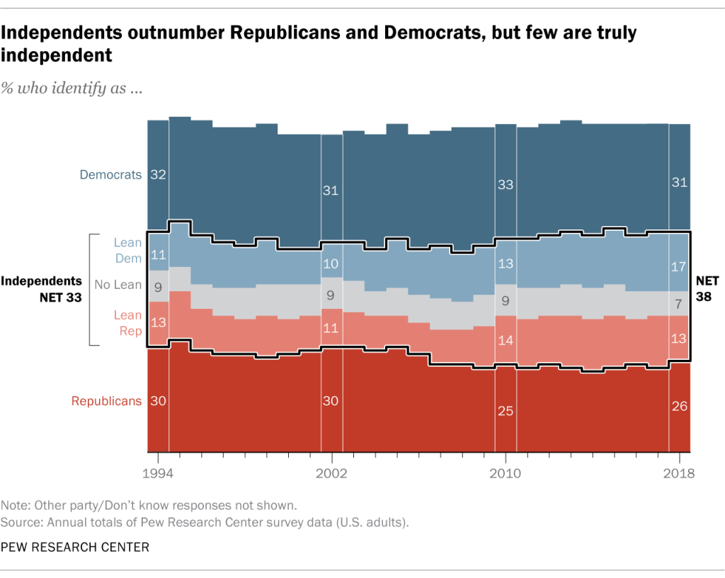Independents outnumber Republicans and Democrats, but few are truly independent