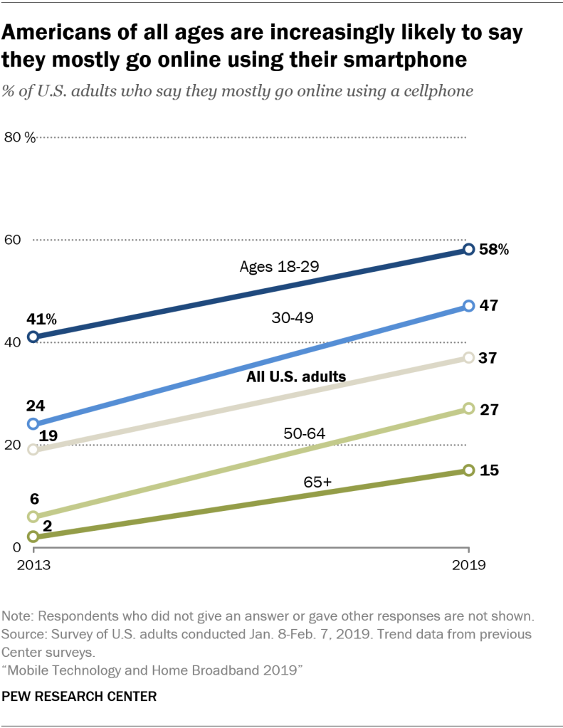Americans of all ages are increasingly likely to say they mostly go online using their smartphone