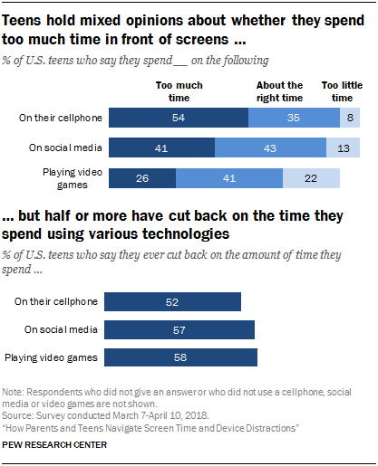 Teens hold mixed opinions about whether they spend too much time in front of screens … but half or more have cut back on the time they spend using various technologies