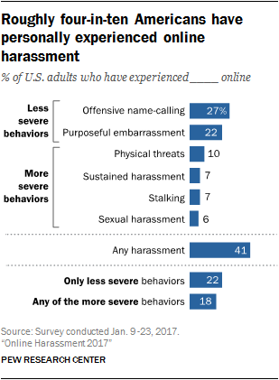 Roughly four-in-ten Americans have personally experienced online harassment