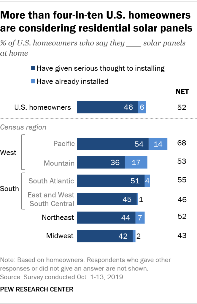 More than four-in-ten U.S. homeowners are considering residential solar panels