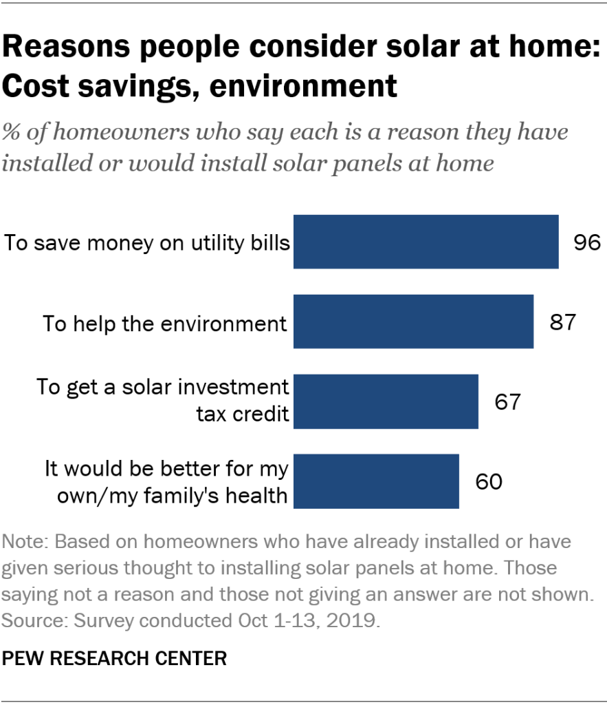 Reasons people consider solar at home: Cost savings, environment