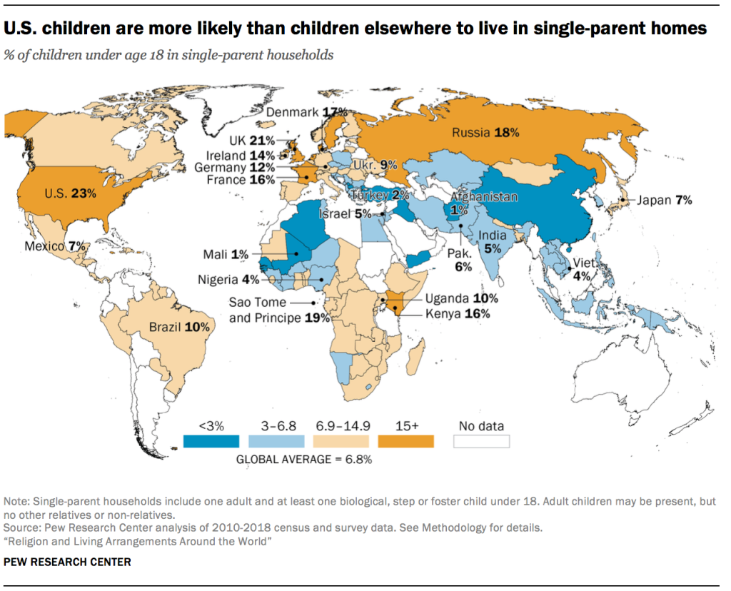 U.S. children are more likely than children elsewhere to live in single-parent homes