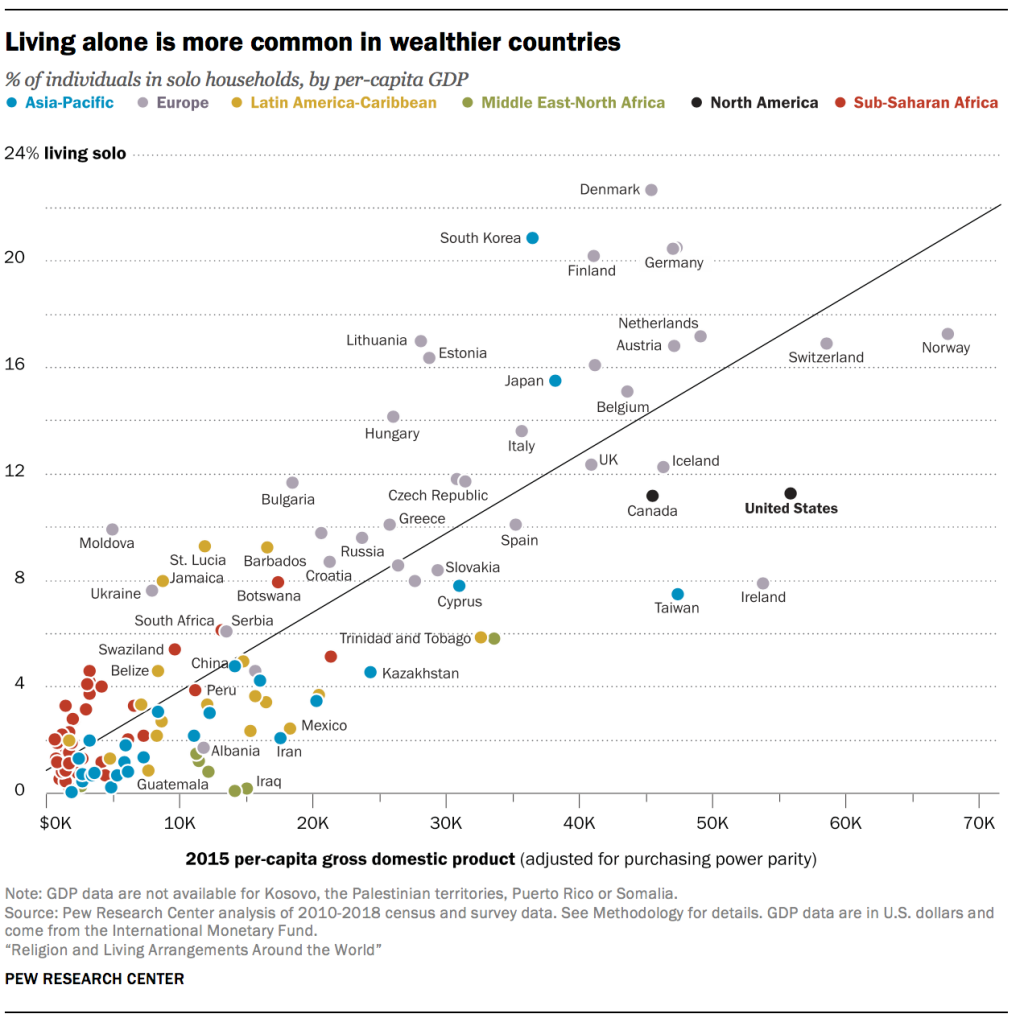 Living alone is more common in wealthier countries