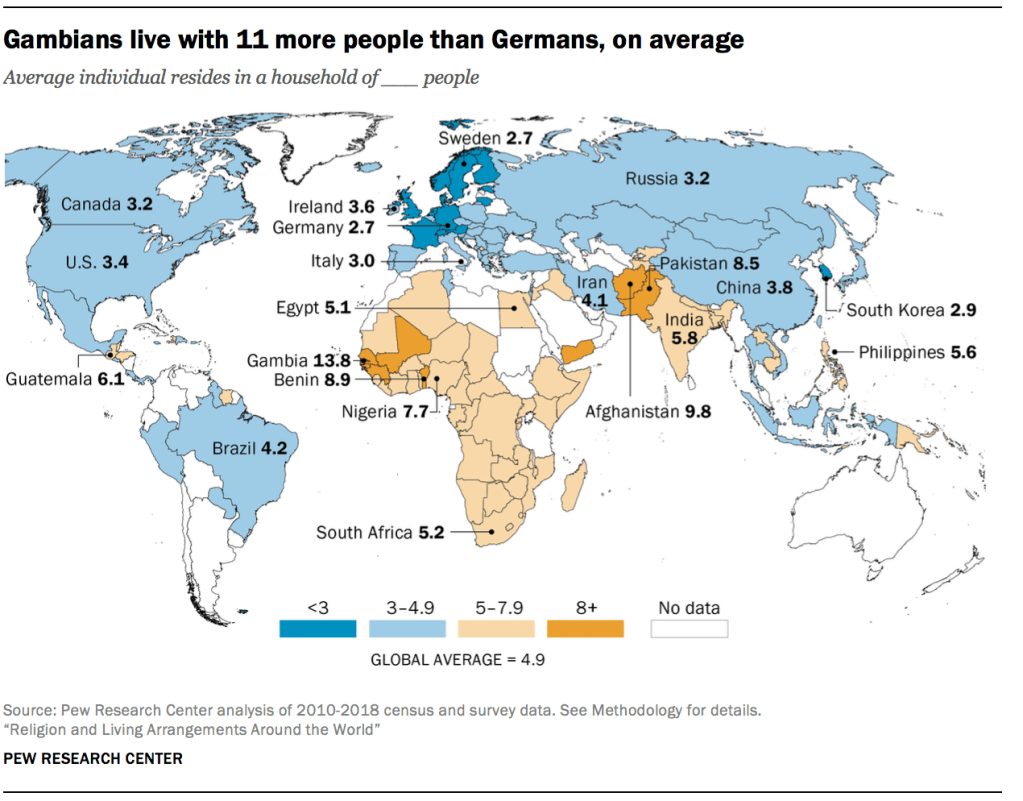 Gambians live with 11 more people than Germans, on average