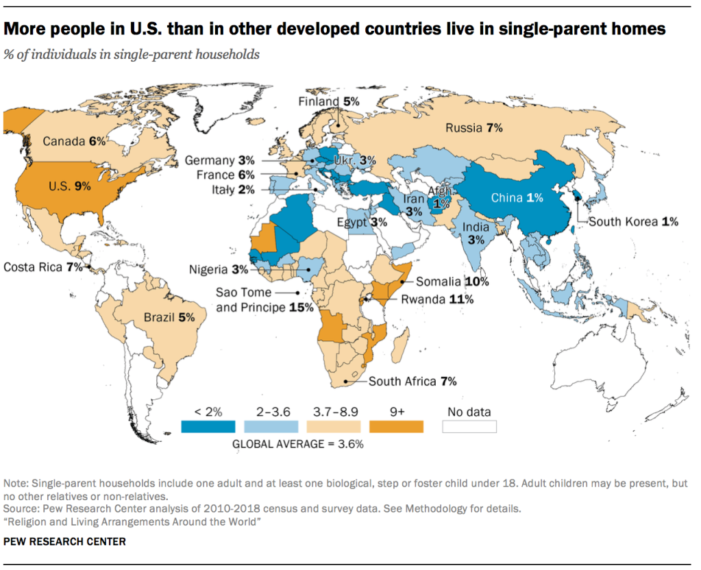 More people in U.S. than in other developed countries live in single-parent homes