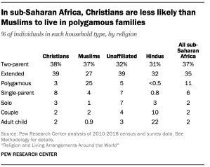In sub-Saharan Africa, Christians are less likely than Muslims to live in polygamous families