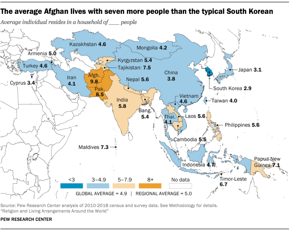 The average Afghan lives with seven more people than the typical South Korean