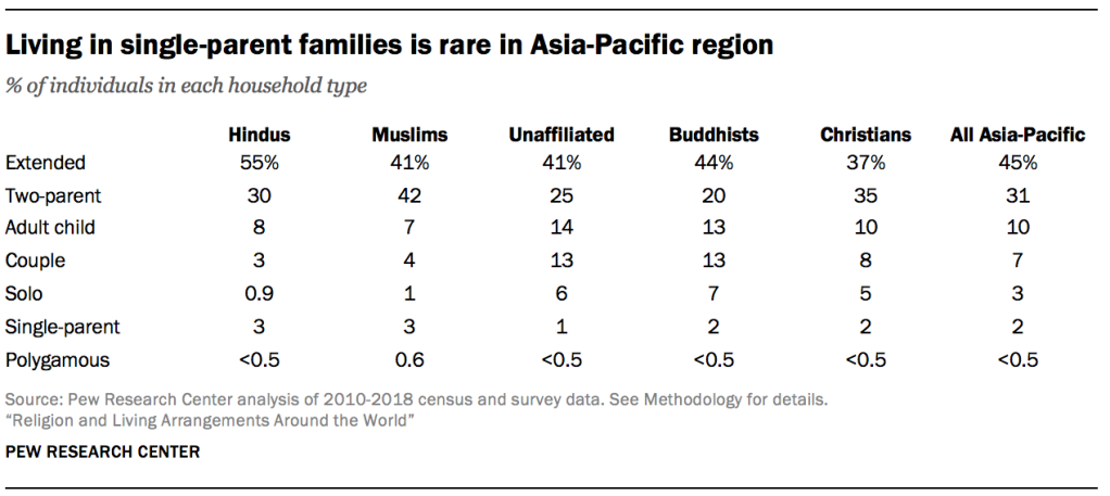 Living in single-parent families is rare in Asia-Pacific region