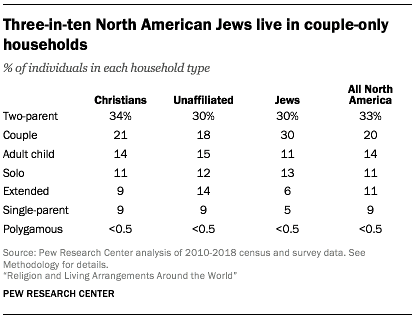 Three-in-ten North American Jews live in couple-only households