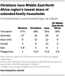 Christians have Middle East-North Africa region’s lowest share of extended-family households